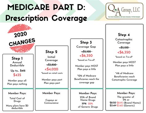 coventry medicare part d